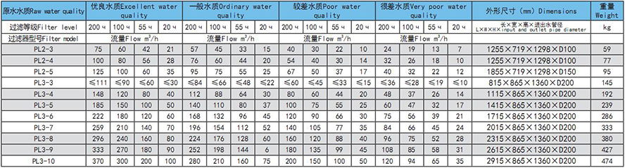  SHW盤式過(guò)濾器選型參數(shù)表